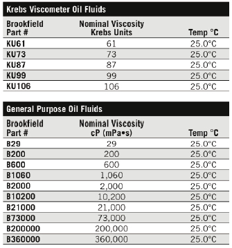 brookfield viscosity temperature oil determine cone being low which