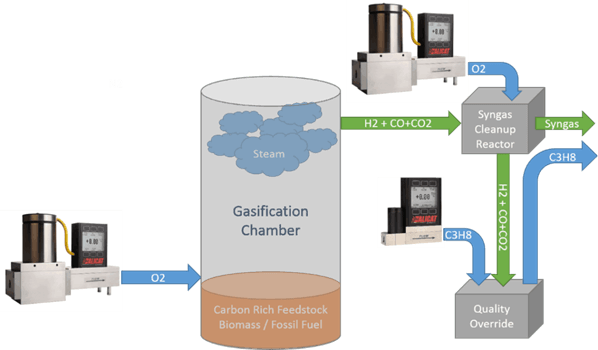 Gasification