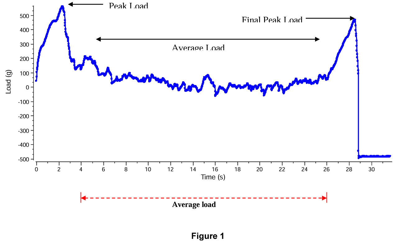 Food Texture Analysis and Packaging Seal Integrity