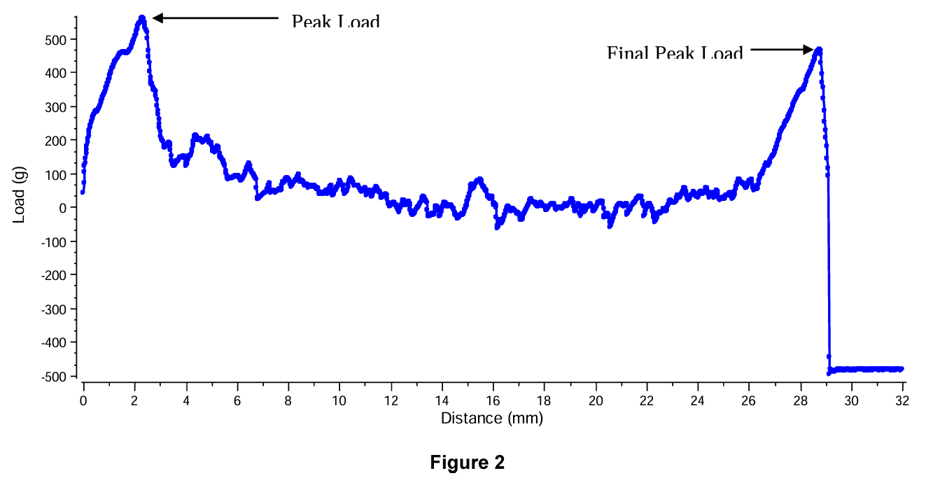 Food Texture Analysis and Packaging Seal Integrity