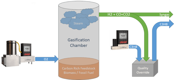 Gasification